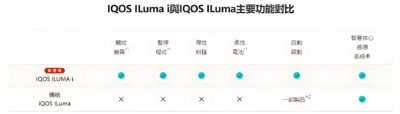 IQOS ILUMA i PRIME加熱煙機 TEREA煙彈專用加熱菸主機 1 IQOS ILUMA i PRIME於iluma的差異