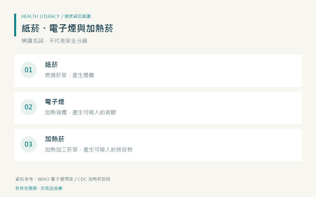 電子煙、加熱菸與紙菸有何不同?名詞與健康誤區一次釐清 1 紙菸燃燒菸草、電子煙加熱液體、加熱菸加熱加工菸草