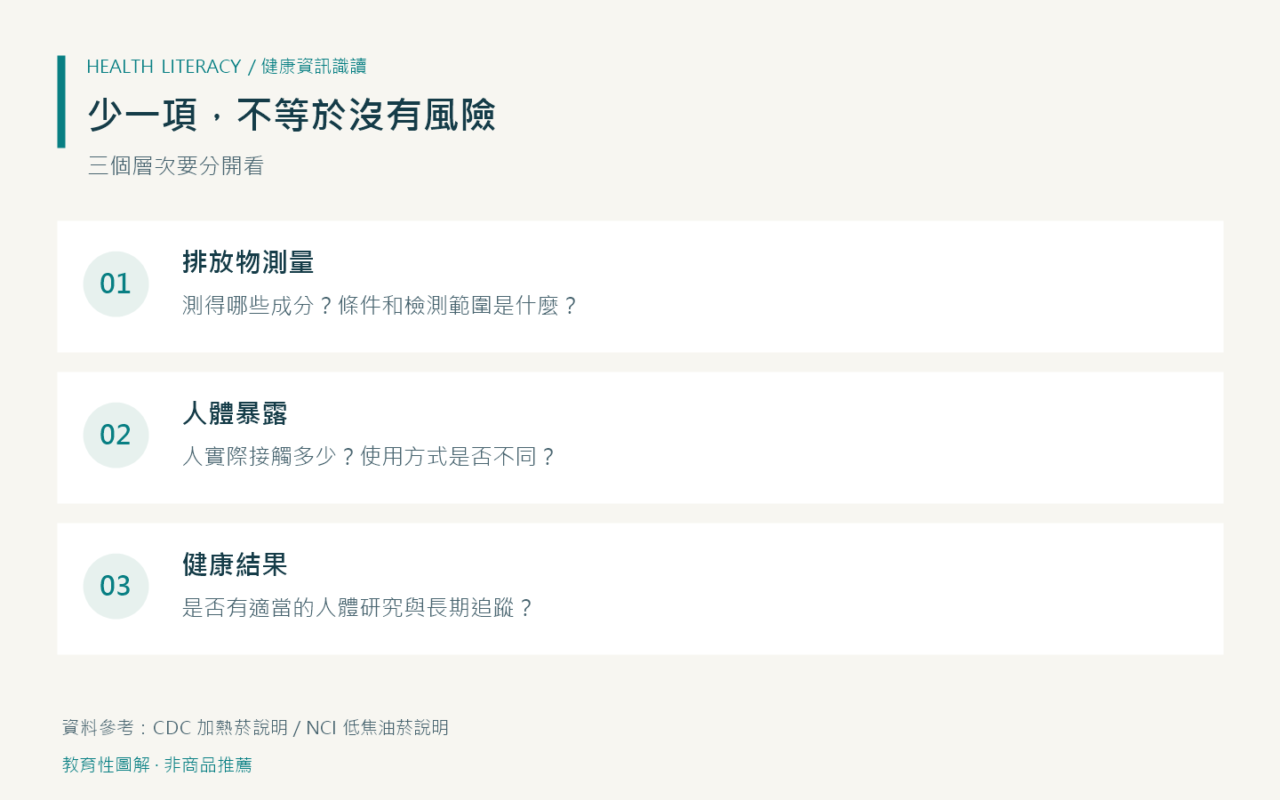 「低刺激」「低焦油」「天然」代表安全嗎?菸品廣告判讀指南 2 排放物測量、人體暴露與健康結果是不同的證據層次